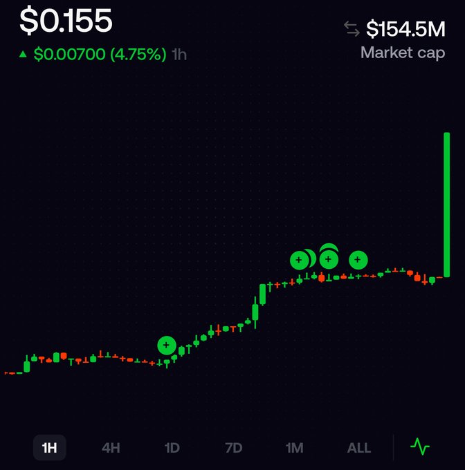A stock or crypto price chart showing a price of $0.155 with a 4.75% increase over 1 hour and a $154.5M market cap, featuring a sharp upward green candle.