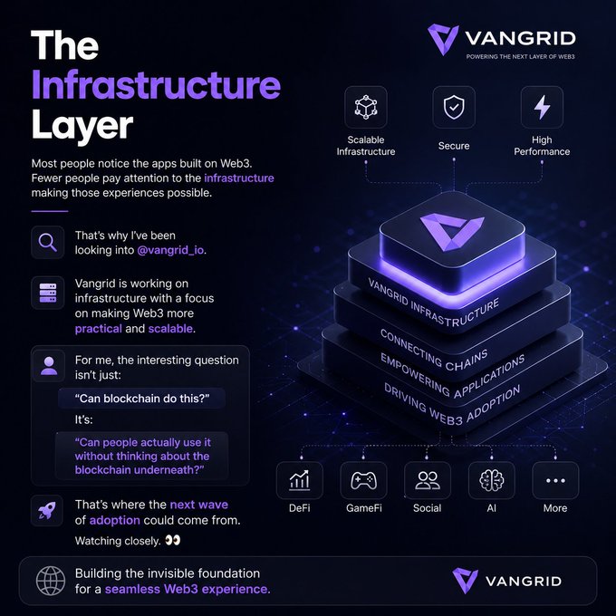 An infographic for 'VANGRID' titled 'The Infrastructure Layer,' featuring a 3D stacked logo and describing Web3 scalability and security with icons for DeFi, GameFi, Social, AI, and more.