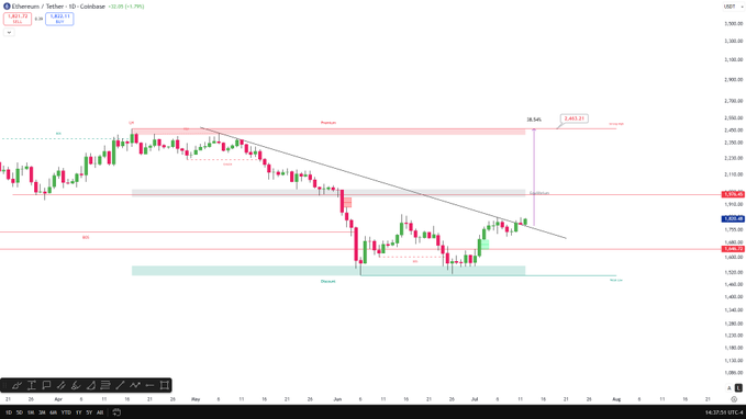 A 1-day candlestick chart of Ethereum (ETH/USD) shows price action breaking out of a descending trendline with a "Premium" resistance zone near $2,610 and a "Discount" demand zone around $1,700–$1,900, supporting the bullish sentiment expressed in the post. The current price of 1,851.23 reflects the recent upward momentum referenced as "insanely strong."