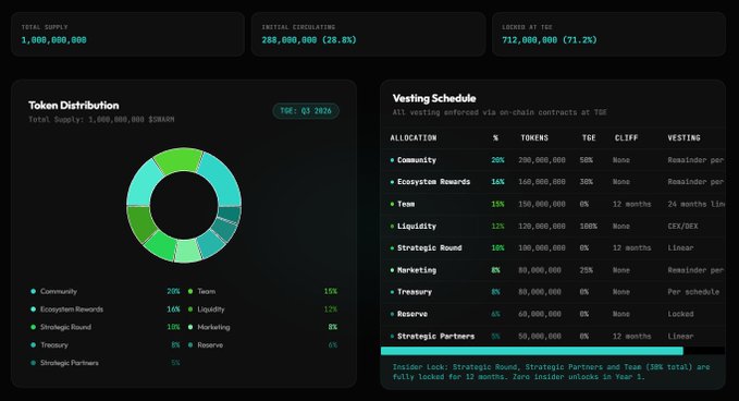 This image shows the tokenomics and vesting schedule for $SHARN from SwarmBase, detailing the distribution of 1,000,000,000 tokens and their allocation percentages. The accompanying post questions when the airdrop allocation for the community will be distributed, with the image indicating the community allocation is 20%.