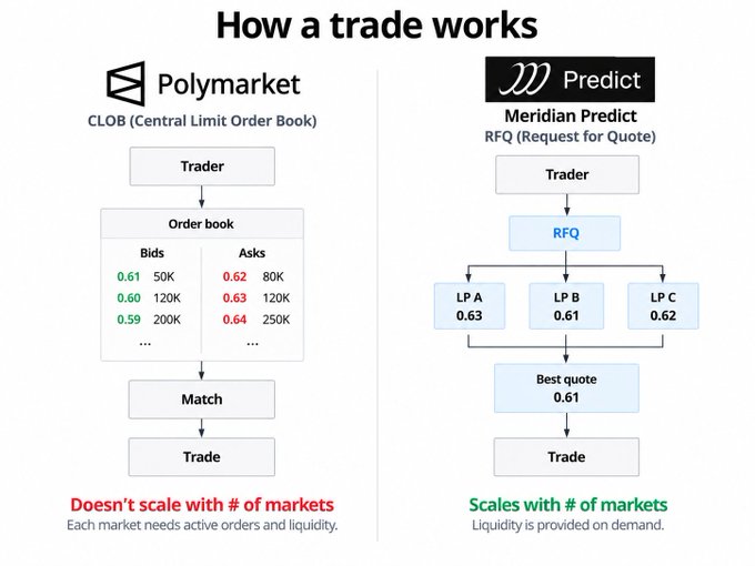 A side-by-side comparison diagram illustrating how trades work on Polymarket (using a Central Limit Order Book with example bids/asks at prices like 0.59-0.64 and sizes 50K-250K) versus Meridian Predict (using an RFQ model where multiple liquidity providers like LP A, B, and C quote prices of 0.63, 0.61, and 0.62, with LP B's 0.61 selected as the best quote), highlighting that Polymarket's CLOB "doesn't scale with # of markets" while Meridian Predict's RFQ "scales with # of markets." The image supports the post's argument that the future of onchain prediction markets favors an RFQ-based approach like Robinhood L2 over Polymarket's traditional CLOB model as it shifts toward centralized sports betting.