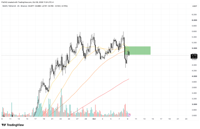 A TradingView 4-hour chart of NEAR/USDT shows a sharp rejection from the $5.40 zone, with price currently at $4.747 after a -2.73% decline, forming a bearish engulfing pattern that aligns with the poster's bearish outlook on crypto.