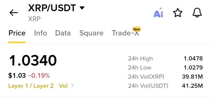 A cryptocurrency trading interface showing XRP/USDT price at 1.0340, down 0.19%, with 24h High of 1.0478, 24h Low of 1.0279, and 24h volume of 39.81M XRP.