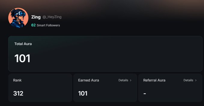 Kaito profile for user 'Zing' (@_HeyZing) with 62 Smart Followers, showing Total Aura of 101 and Rank 312.