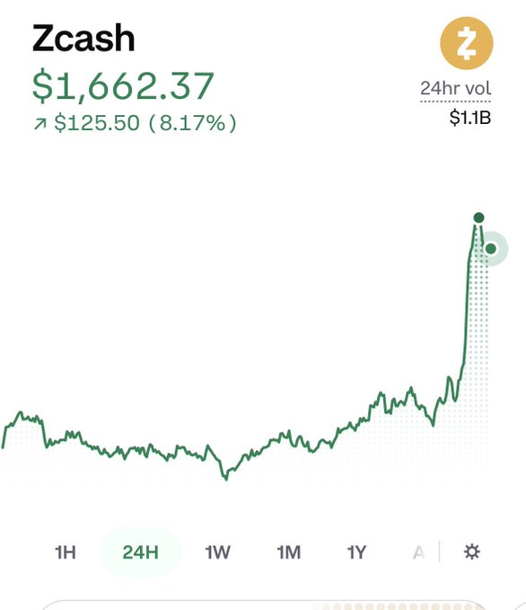 A financial chart shows Zcash (ZEC) cryptocurrency priced at $1,662.37, up $125.50 (8.17%) with a 24-hour volume of $1.1B.