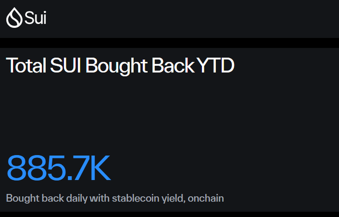 A graphic displaying Sui cryptocurrency buyback statistics, showing 'Total SUI Bought Back YTD' at '885.7K' with the text 'Bought back daily with stablecoin yield, onchain.'