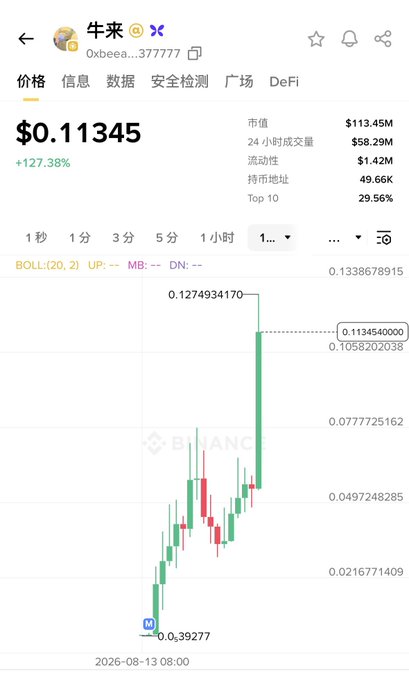 A cryptocurrency price chart from Oxbeea shows '牛来' (Niu Lai) token trading at $0.11345, up +127.38%, with a market cap of $113.45M and showing strong upward momentum on the 1-day candlestick view.
