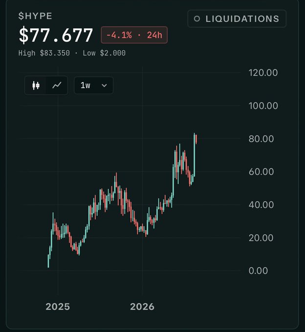 The image shows a 1-week candlestick chart for the $HYPE token trading at $77.677, down 4.1% in 24 hours, with a high of $83.350 and low of $2.000, displaying a clear uptrend from early 2025 through 2026. This bullish price action supports the post's bullish narrative about $HYPE heading toward $100, with the recent breakout near $80 visually reinforcing the "train to $100" momentum claim tied to the Coinbase listing catalyst.