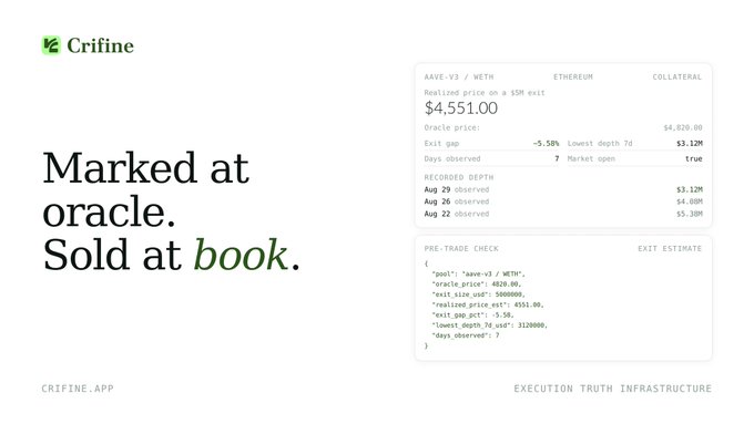 Crifine app promotional image reading 'Marked at oracle. Sold at book.' showing realized price on a 50H exit of $4,551.00 for AAVE-V3/WETH, with recorded depths and pre-trade check code displayed.