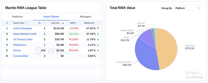 "The next RWA winners will own distribution I think the next phase of RWAs will be judged by where does the capital actually go after it is tokenized? Been looking at where tokenized capital actually ends up after issuance And the data is pointing somewhere most of the". The image displays two columns that contain valuable financial and investment information. One column shows the total RWA value, while the other details about distribution winners. The figures are displayed in a pie chart format which makes it easy to compare and understand the allocation of capital by different winners.
