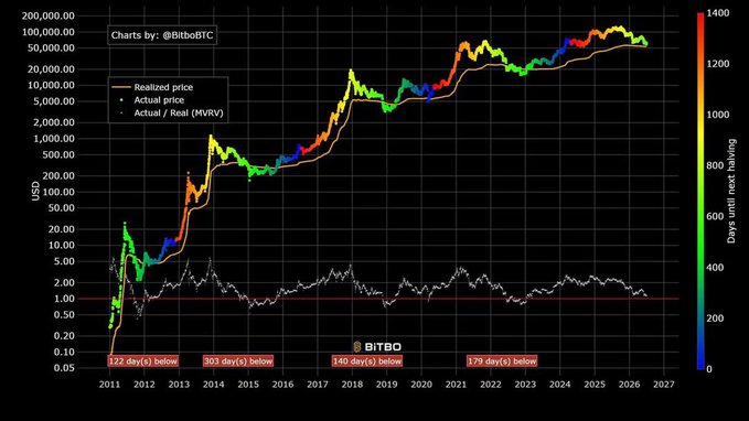 This "Charts by: @BitboBTC" image shows the Bitcoin price history from 2011 to 2027, with the "Actual price" line trending close to the "Realized price," suggesting Bitcoin's price is approaching a significant level. The post "Bitcoin is almost there" relates to this chart by highlighting the current price trajectory relative to historical patterns and future projections.