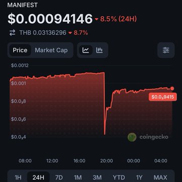 CoinGecko price chart showing MANIFEST token at $0.00094146, down 8.5% (24H), with THB value at 0.03136296, down 8.7%.