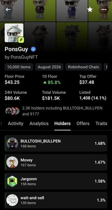 A screenshot of the PonsGuy NFT collection page showing statistics including a $43.25 floor price, $80.6K 24H volume, and 10,000 total items, with a Holders tab displaying BULLTOSHI_BULLPEN as the top holder with 168 items (1.68%). The image confirms the post's announcement that BULLTOSHI_BULLPEN has become the #1 holder of the PonsGuy collection on Robinhood Chain.