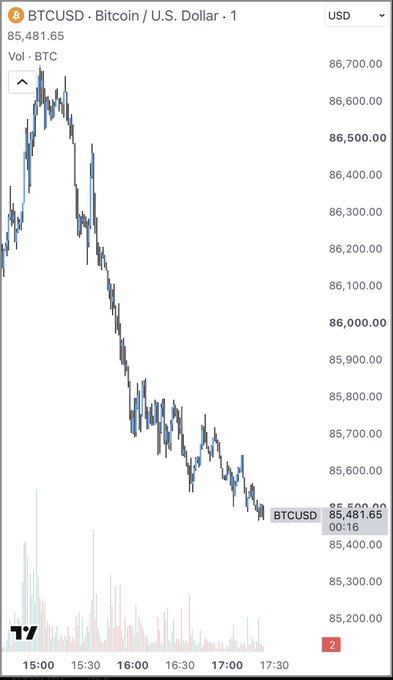 A 1-minute candlestick chart of BTC/USD shows Bitcoin falling from approximately $86,700 to $85,481.65 over the trading session from 15:00 to 17:30, illustrating the sharp intraday decline that aligns with the post's identification of October 6th, 2026 as the cyclic bottom.