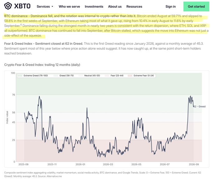 A financial webpage from XBTO displays a "Crypto Fear & Greed Index" chart tracking trailing 12 months of daily sentiment data, with the current index at 62 (Greed) against a monthly average of 45.3, marking the first Greed reading since January 2026. The accompanying article, highlighted in yellow, discusses BTC dominance falling from 59.71% in August to 58.8% in early September as Ethereum rose from 10.4% to 11.6%, attributing the move to internal crypto rotation rather than capital inflows, with altcoins like XRP outperforming as dominance declined.