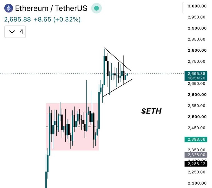 The image shows an Ethereum (ETH/USDT) candlestick chart with ETH trading at $2,695.88 (+0.32%), displaying a recent consolidation pattern within a descending wedge just below the $2,800 level—aligning with the post's analysis that ETH is coiling up and a break above $2,850 could trigger an altcoin rally in "UPTOBER."