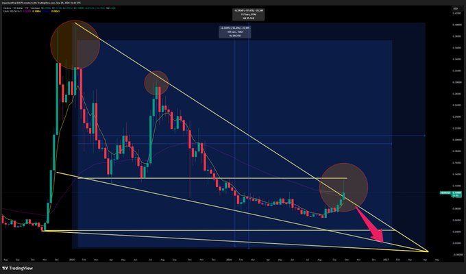 A financial candlestick chart on TradingView displays a descending triangle pattern with yellow trendlines and brown circular highlights marking key price levels, along with a red arrow pointing downward.