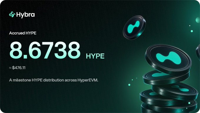 A dark green promotional graphic for Hybra cryptocurrency, displaying 'Accrued HYPE 8.6738 HYPE ≈ $476.11' as a milestone HYPE distribution across HyperEVM, with stylized coin illustrations on the right.