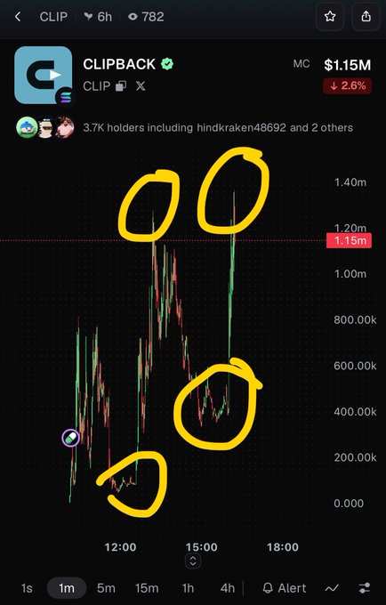 A mobile chart showing the price of the CLIPBACK token, with the ticker CLIP, at $1.15M, featuring hand-drawn yellow circles highlighting specific price movements.