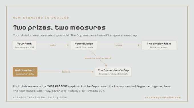 An infographic titled 'HOW STANDING IS DECIDED - Two prizes, two measures' from normieyachtclub.com, dated 24 Aug 2026, explaining how division rankings and the Commodore's Cup work based on holdings and attendance.