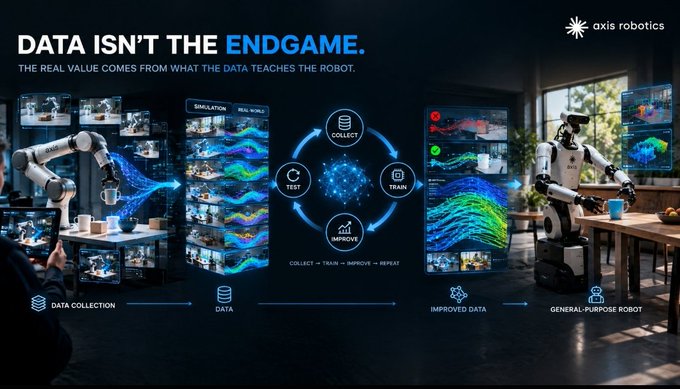 An advertisement for 'axis robotics' displays the headline 'DATA ISN'T THE ENDGAME' alongside a cyclical diagram showing 'COLLECT', 'TEST', 'TRAIN', and 'IMPROVE' stages leading to a general-purpose robot.