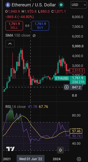 A TradingView chart showing Ethereum / U.S. Dollar (ETHUSD) with current price at 1,761.9, a 44.80% decline, and RSI 14 close indicator at 41.78/67.76.