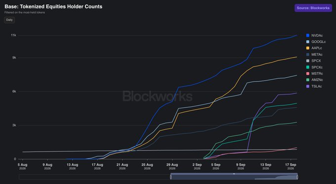 A line graph titled "Base: Tokenized Equities Holder Counts" displays daily holder counts from August 5 to September 17, 2026, showing NVDAc as the leader at approximately 11k holders while AAPLc crosses the 9k threshold, alongside other tokenized equities like GOOGLc, METAc, SPYc, SPXc, MSTRc, AMZNc, and TSLAc, with the data sourced from Blockworks.
