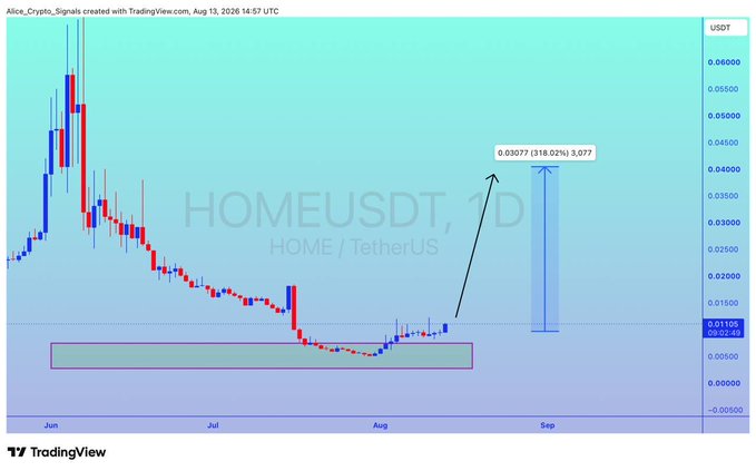This TradingView daily chart of HOMEUSDT shows a breakout setup from a horizontal accumulation zone (around $0.011), with the post highlighting a projected 318.02% gain to a target of $0.03077, supporting the claim of a potential 300%+ bullish wave.