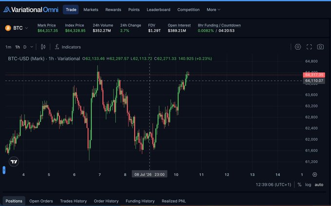The image shows the redesigned Variational Omni trading platform interface displaying a BTC-USD chart with a current mark price of $64,317.35 and index price of $64,328.95, showcasing the cleaner, more streamlined UI mentioned in the post. Key metrics visible include 24h volume ($352.27M), 24h change (2.7%), FDV ($1.29T), and open interest ($389.21M), with bottom tabs for Positions, Open Orders, and Trade History.