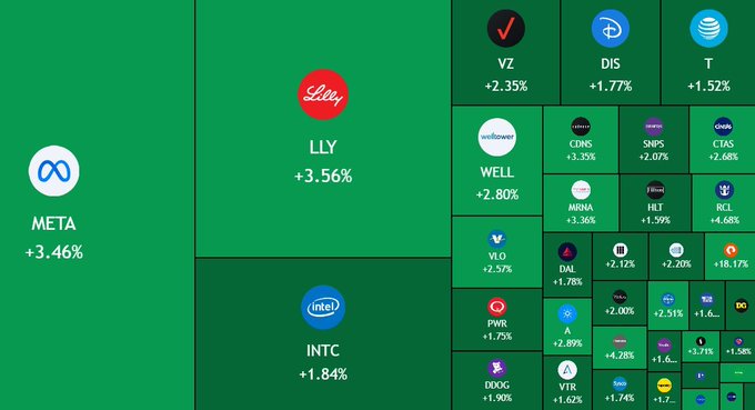 A green-tinted financial heatmap displays major stocks with gains including META +3.46%, LLY +3.56%, INTC +1.84%, VZ +2.35%, DIS +1.77%, T +1.52%, WELL +2.80%, CDNS +3.35%, and SMCI +2.07%.