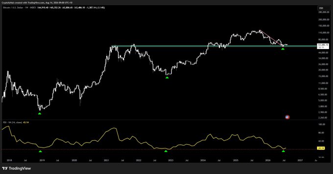A TradingView chart of Bitcoin/USD on a weekly timeframe, showing price action from 2018 through mid-2026 with key horizontal resistance near $110,000 and an RSI indicator below, illustrating a post-2022 accumulation phase followed by a breakout to new highs that supports the claim that "BTC bottom is likely already behind us."
