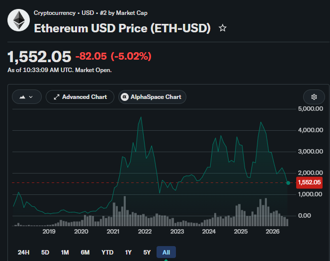A Yahoo Finance price chart shows Ethereum (ETH-USD) trading at $1,552.05, down 5.02% (-$82.05), with its all-time price history from 2019 to 2026 displayed—visually reinforcing the post's caution that even a strong technology like Ethereum doesn't guarantee profits at any entry price, as seen by its major peaks and subsequent drawdowns.
