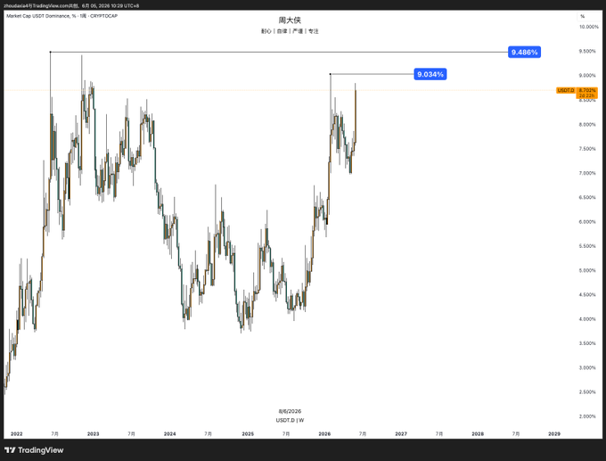 In this image, there are two lines drawn side by side. The first line represents a graph showing the price of Bitcoin over time at 9% and 9.5%. On the other hand, the second line displays a chart that shows the value of Ethereum in relation to Bitcoin. It seems like an attempt to show how these two digital currencies compare, but there is no actual interaction between them on this screen. The post implies that one should buy Bitcoin when it reaches 9% and 9.5% of its current value, which could be interpreted as a buying opportunity for Bitcoin during the dip in Ethereum's price range.