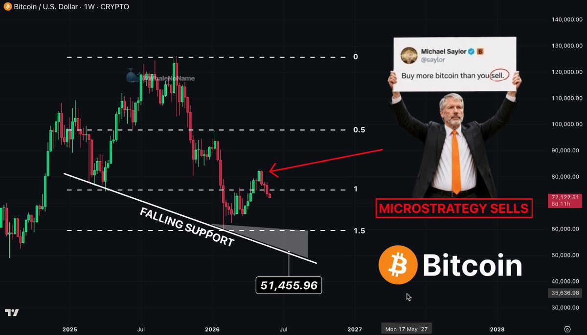 The image presents a graphic of an infographic showing an analysis of cryptocurrency prices, with a person holding up a sign that reads "MICROSTRATELLY SELLS". The infograph indicates that Bitcoin has been dropped at 0.5% of its current value and is selling for $1,955.66, while the number 2 Bitcoin for sale sits below this amount. The post's title is 'STOP PANICKING AND CALM DOWN Strategy sold 32 BTC - that' s 0.05% of their portfolio But the entire CT community is panicking, PARADOX: Saylor bought 800kBTC and sold one Â 100,000, whereas when Saylor makes one sale the chart doesn' t break, indicating a loss for Saylor in this scenario.