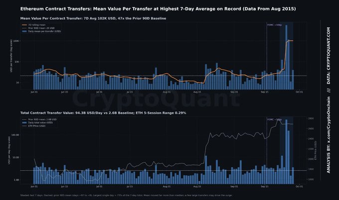 A CryptoQuant chart titled 'Ethereum Contract Transfers: Mean Value Per Transfer at Highest 7-Day Average on Record (Data From Aug 2015)', showing a 7-day average of 102K USD.