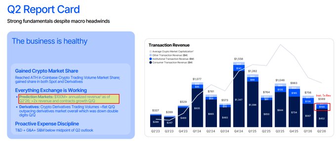 The image is a "Q2 Report Card" slide titled "Strong fundamentals despite macro headwinds," highlighting that "The business is healthy" through three key points: gaining crypto market share (reaching an all-time high in Coinbase Crypto Trading Volume Market Share), with "Everything Exchange is Working" (featuring a highlighted box noting "Prediction Markets: $100M+ annualized revenue as of Q2, 2x q/q revenue and contracts growth QoQ"), and proactive expense discipline with T&S+G&A+SMB below the midpoint of Q2 outlook. The accompanying bar chart on the right shows "Transaction Revenue" trends from Q2'23 through Q2'26, with a red box highlighting the Q2'26 Consumer Transaction Revenue of $766M and a note "Inst. Tx Rev: $599," illustrating Coinbase's strong revenue momentum that aligns with the post's emphasis on the underappreciated growth of their prediction markets segment to ~$100M run-rate revenue.