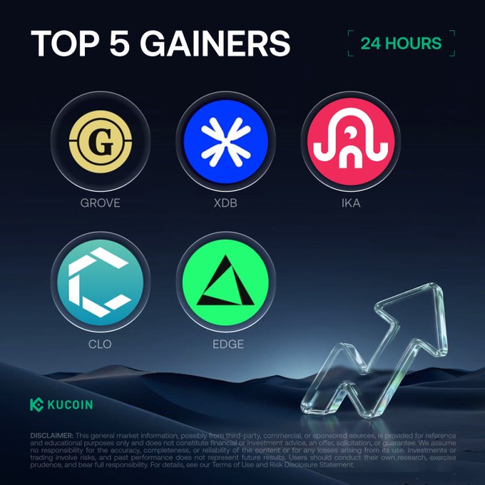 A KuCoin promotional graphic displays the "TOP 5 GAINERS" over 24 hours, featuring logos for GROVE, XDB, IKA, CLO, and EDGE against a dark background with an upward arrow illustration. The post provides the corresponding 24-hour price data and percentage gains for each listed cryptocurrency, matching the five tokens shown in the image.