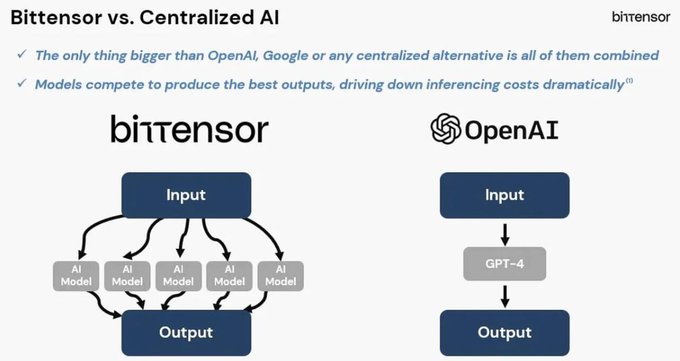 The image compares Bittensor's decentralized AI network—where five competing AI models process inputs in parallel to produce optimized outputs—with OpenAI's centralized model running solely on GPT-4, illustrating Bittensor's competitive incentive structure highlighted in the post.