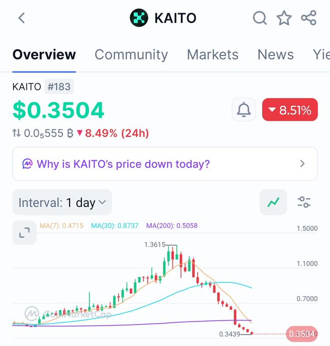 A marketCap trading chart for the cryptocurrency KAITO showing a current price of $0.3504, down 8.51% in the last 24 hours.