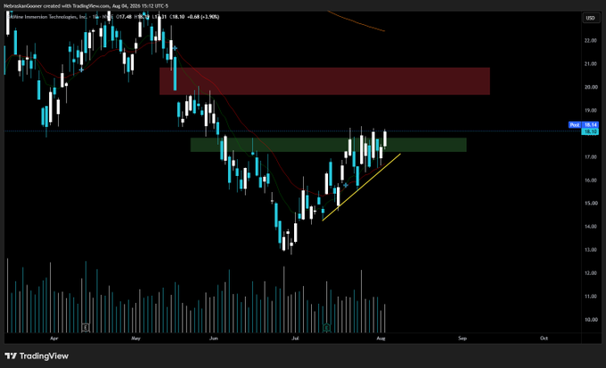 This TradingView daily candlestick chart of Heliogen (BMNR) shows a recent uptrend forming an ascending triangle pattern (highlighted in green) near the $17-18 level, with a red resistance zone marked between roughly $19.50-21, which aligns with the post's expectation of the stock pushing back up to that red supply zone above.