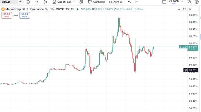 The image shows a 1-hour chart of BTC.D (Bitcoin Dominance) on CRYPTOCAP at 59.25%, up 0.09%, illustrating the post's point that rising BTC dominance is causing altcoins to drop ("gục đỏ") as capital rotates back into Bitcoin before altcoins recover.
