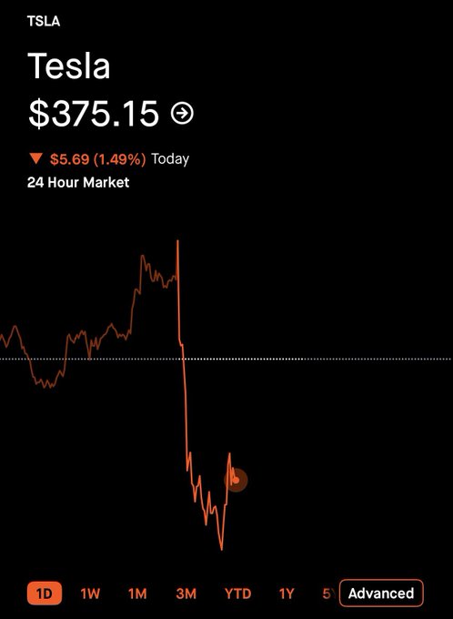 A 1-day stock chart for TSLA (Tesla) showing the price at $375.15, down $5.69 (1.49%) with a sharp decline visible in the afternoon on the 24-hour market.