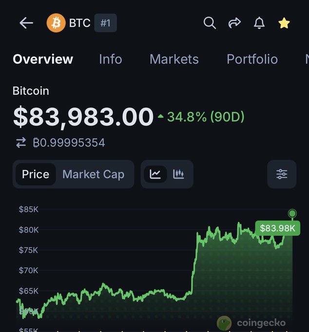 A CoinGecko screenshot showing the Bitcoin (BTC) overview with the current price at $83,983.00, a 34.8% increase over 90 days, and a green price chart trending upward to a recent high of $83.98K.