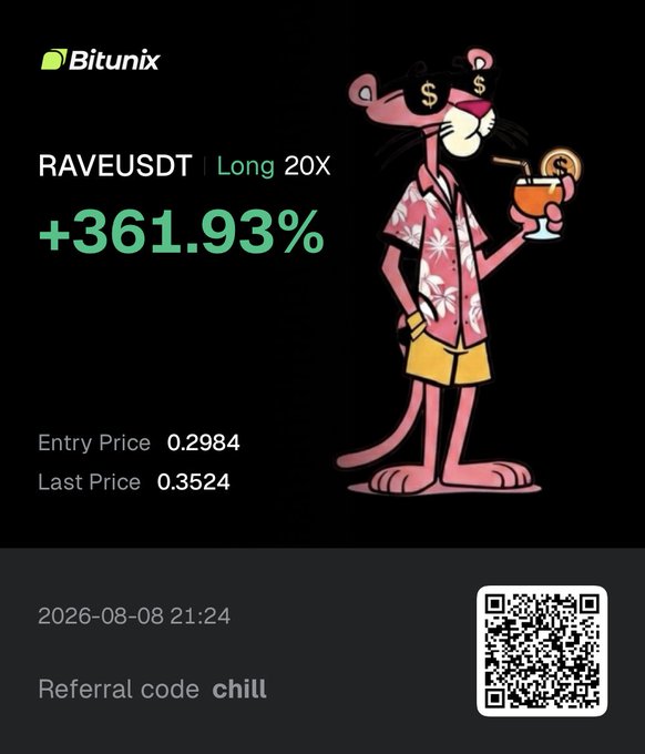 The image is a Bitunix promotional graphic showing a RAVEUSDT long position with 20X leverage that yielded a +361.93% return, with entry price 0.2984 and last price 0.3524, featuring the Pink Panther relaxing with a cocktail. The post highlights that after nearly 3 weeks of waiting, the RAVE trade finally delivered substantial gains—visually emphasizing the rewarding payout with the laid-back cartoon mascot enjoying a drink.