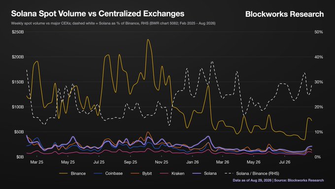 A Blockworks Research line chart titled 'Solana Spot Volume vs Centralized Exchanges' tracking weekly spot volumes for Binance, Coinbase, Bybit, Kraken, and Solana from Feb 2025 to Aug 2026.