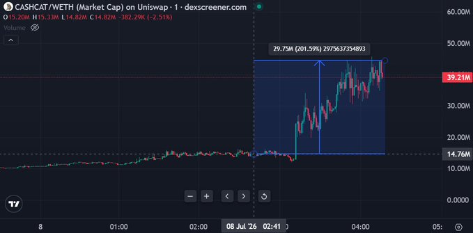 A 1-hour candlestick chart from Dexscreener shows the CASHCAT/WETH pair on Uniswap, displaying a massive 201.59% surge to $39.21M market cap, visually supporting the claim that the meme coin is rapidly gaining momentum and attention shortly after being mentioned.