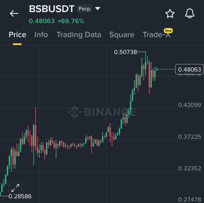 The image shows a line chart depicting the performance of a cryptocurrency called Binance Coin (BTC) over a certain period of time. The chart has a green up and red down line, which represents the price fluctuations of BTC. There are several points on the chart, including peaks and valleys that show changes in the cryptocurrency's value throughout this timeframe.

The caption provided above the image discusses the performance of Binance Coin (BTC), stating that it is not the day for major catalyst and there is no obvious news driving the increase in its price. The focus should be on understanding what specific factors have influenced the movement of Bitcoin over these periods to gain insights into potential future trends or patterns.