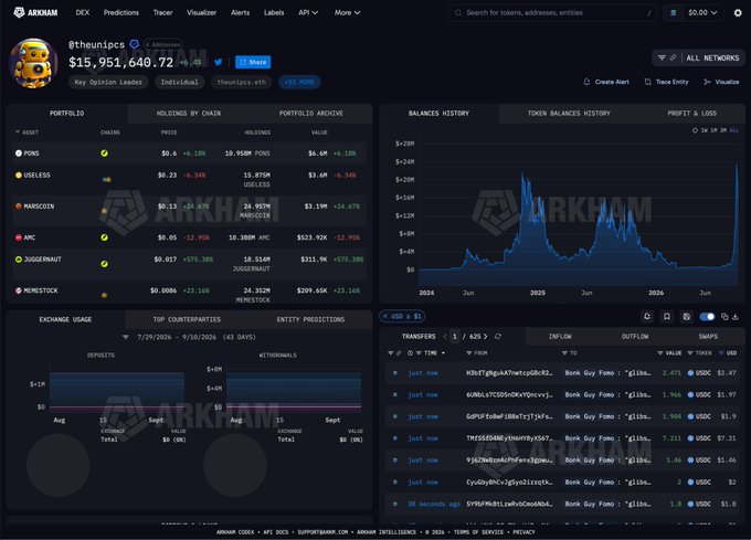 A screenshot of the ARKHAM dashboard showing a portfolio for '@theunipcs' valued at $15,951,640.72, including holdings for PONS, IDLESS, HARDC0IN, ANC, JUGGENAUT, and NINJASTOCK, along with balance history charts and recent token transfers.