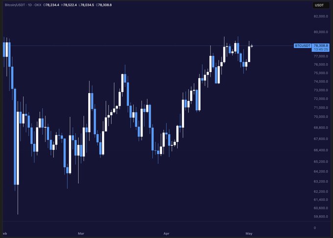 A candlestick chart shows Bitcoin (BTC/USDT) on OKX trading around 78,234, with the price fluctuating between approximately 59,800 and 80,000 from March through May. The chart illustrates a volatile market that supports the post's claim of correctly predicting Bitcoin's exit above 100K and forecasting that a bottom wouldn't form during this period of institutional involvement and shifting market cycles.
