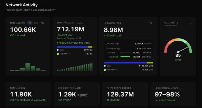 Dark-themed dashboard titled 'Network Activity' showing metrics like 'TOTAL USERS 100.66K', 'TOTAL VOLUME TRADED 712.19M', 'NETWORK FEES 8.98M', 'COMMUNITY SENTIMENT 85 Bullish', and other protocol statistics.